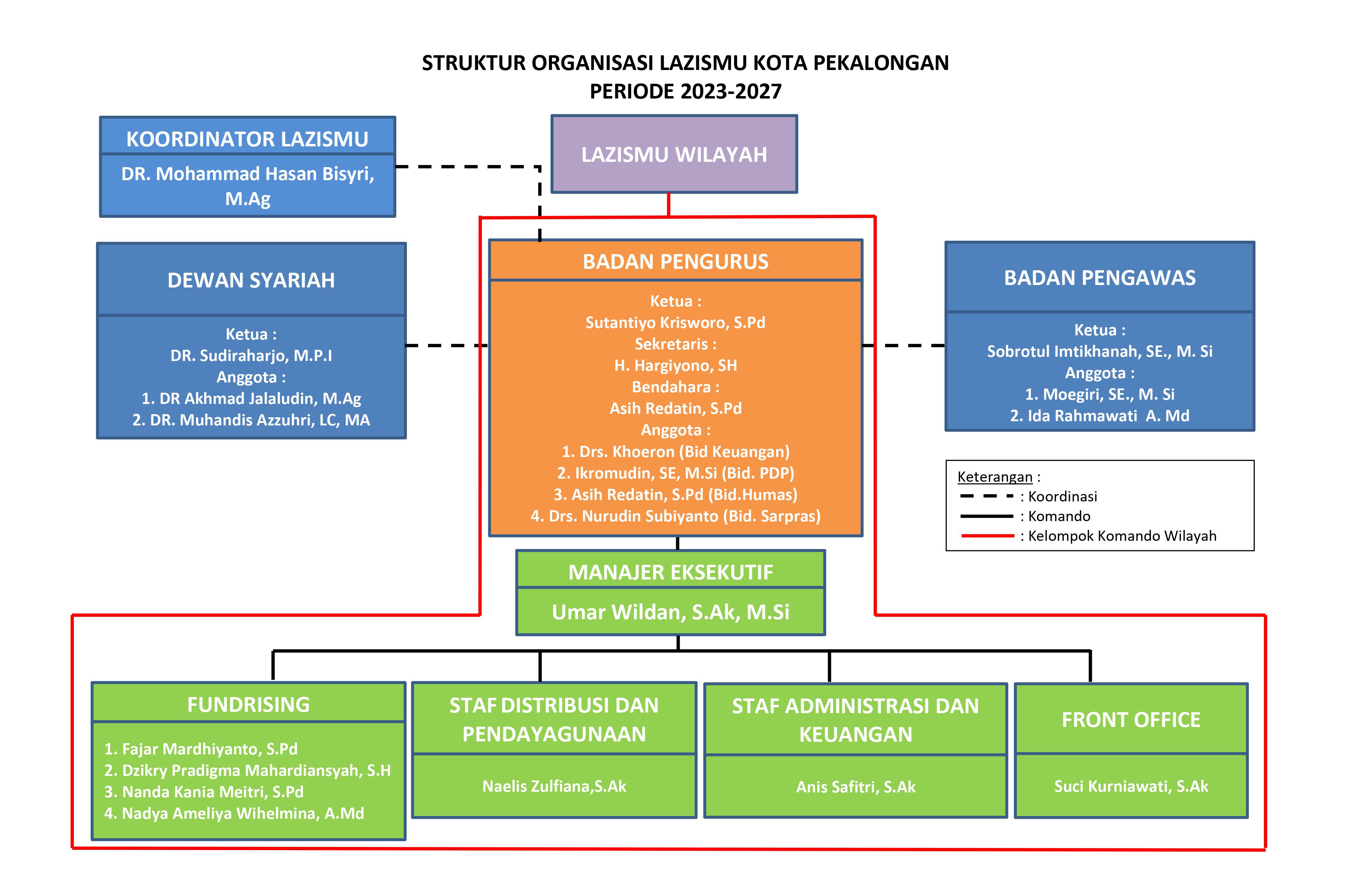 Struktur Organisasi Lazismu Kota Pekalongan